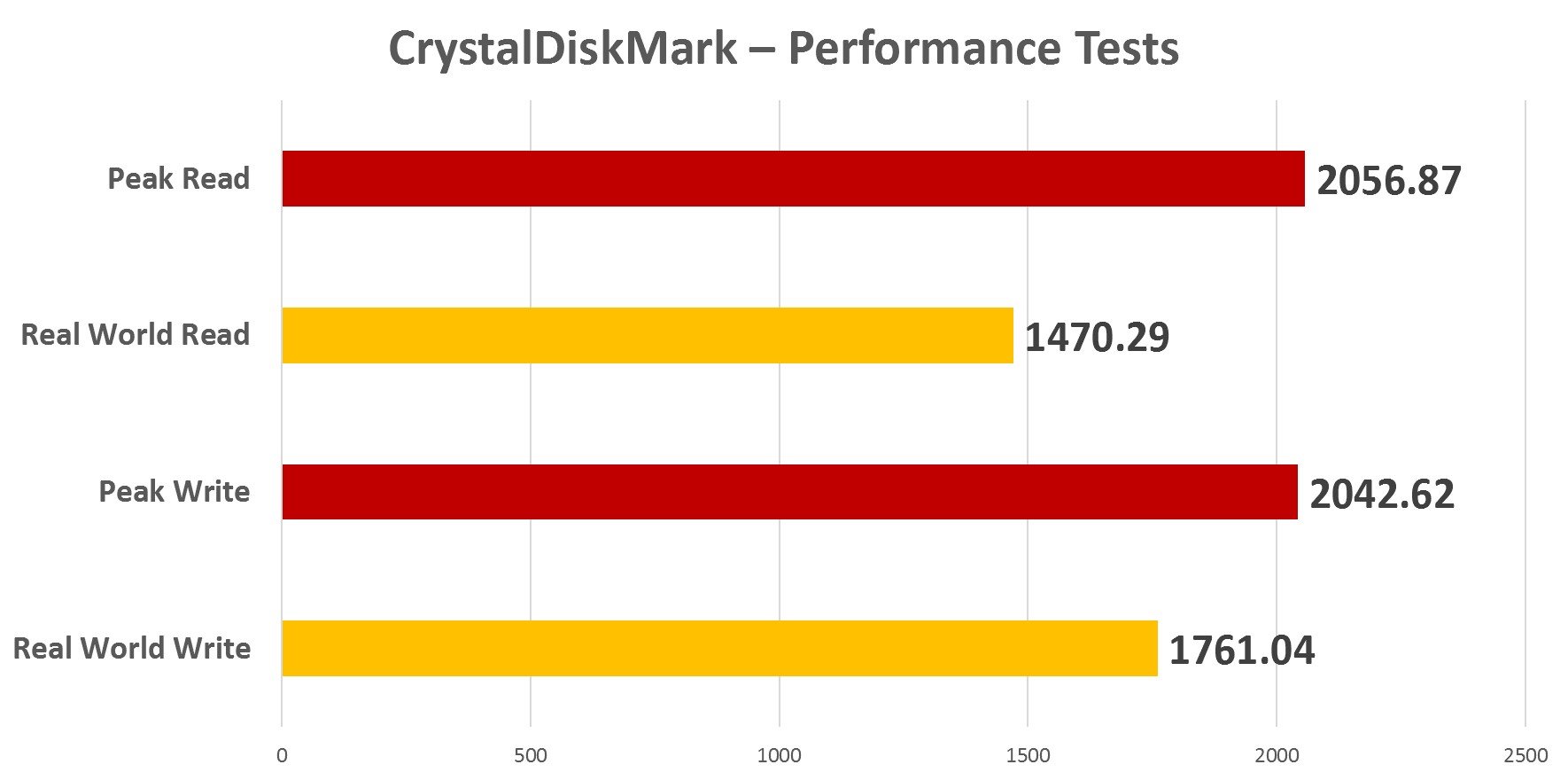 Crystal Disk Mark Performance test WB Black P50