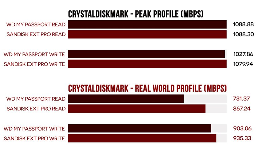 WD-My-Passport-SSD-Review-benchmark