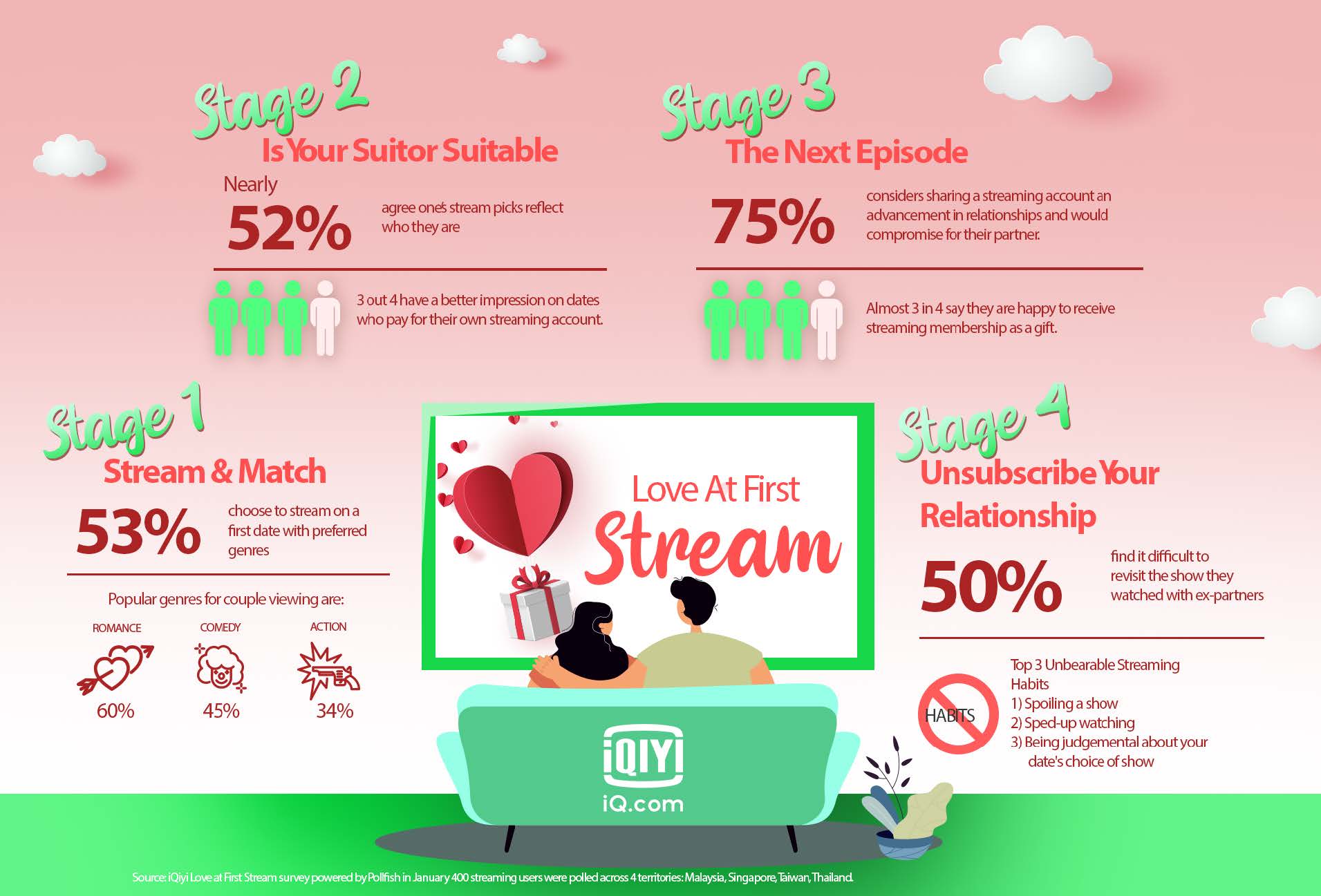 iQiyi Valentines Day Survey stages